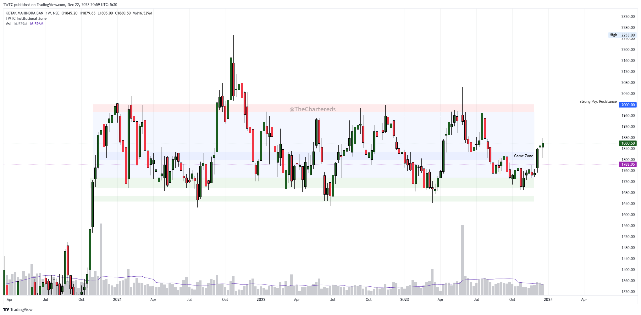 NSE:KOTAKBANK Chart Image by TheChartereds
