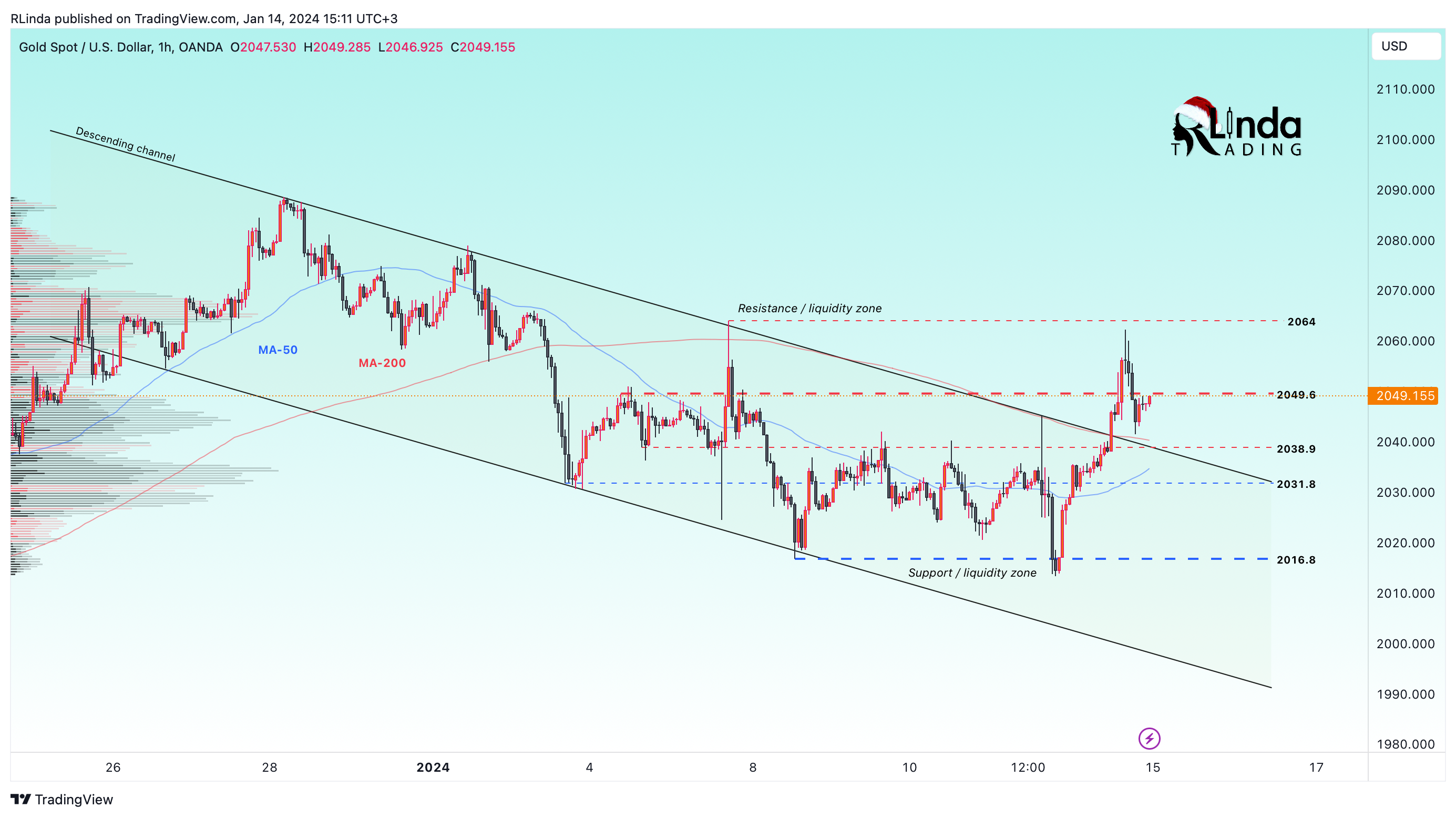 OANDA:XAUUSD Chart Image by RLinda