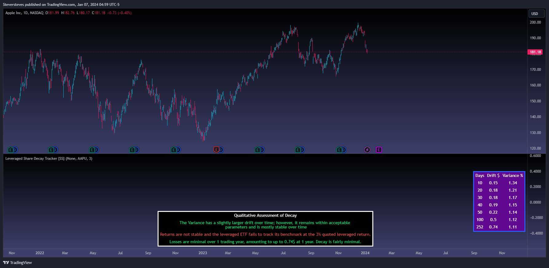 BATS:AAPL Chart Image by Steversteves