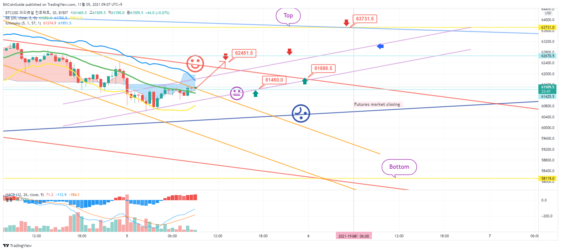BYBIT:BTCUSD Chart Image by BitCoinGuide