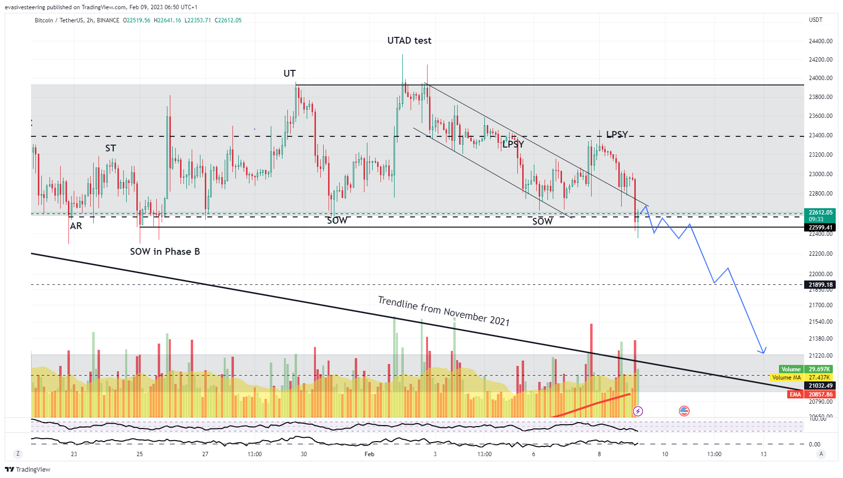 BINANCE:BTCUSDT Chart Image by evasivesteering