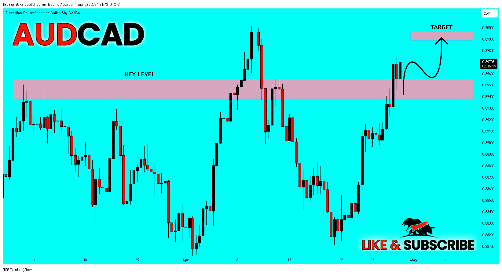 OANDA:AUDCAD Chart Image by ProSignalsFx