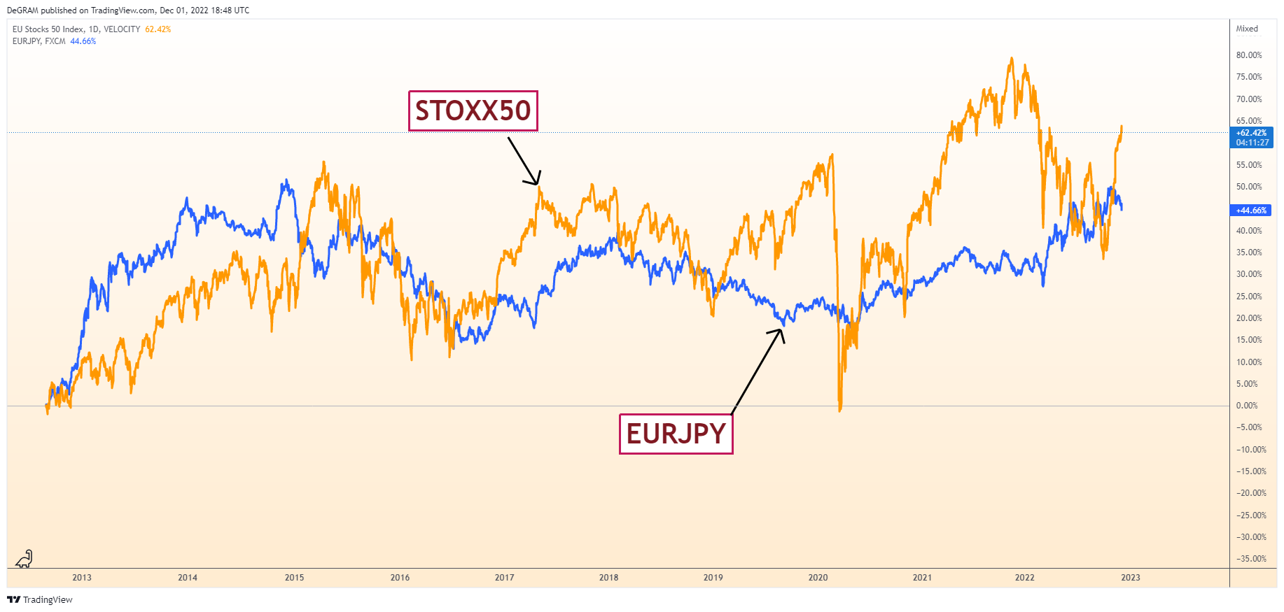 VELOCITY:STOXX50 Chart Image by DeGRAM