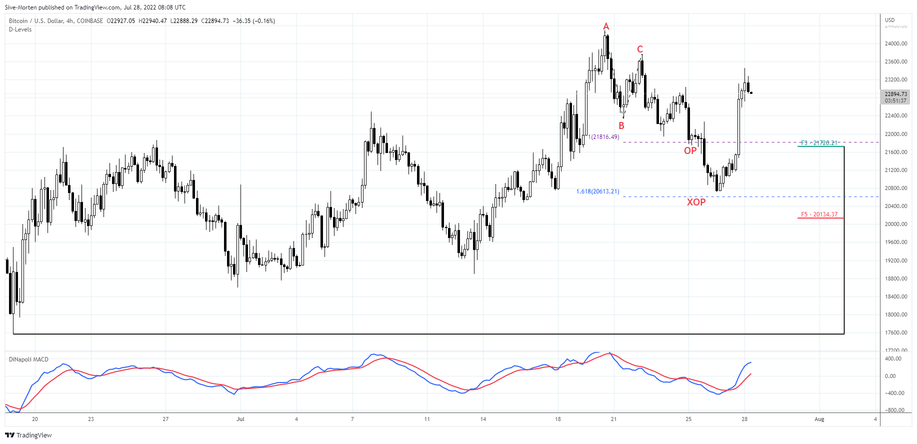 COINBASE:BTCUSD Chart Image by Sive-Morten