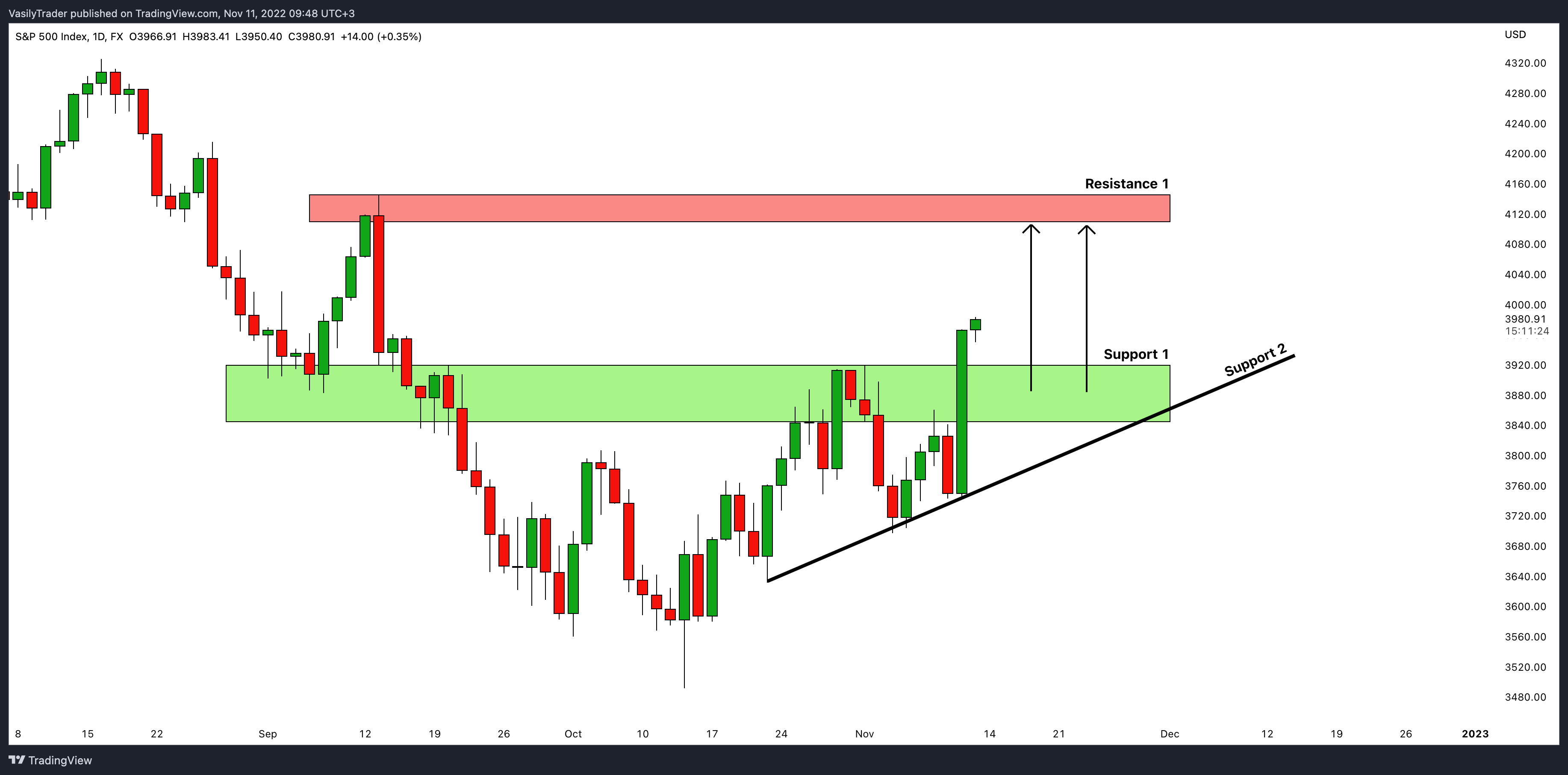 FX:SPX500 Chart Image by VasilyTrader