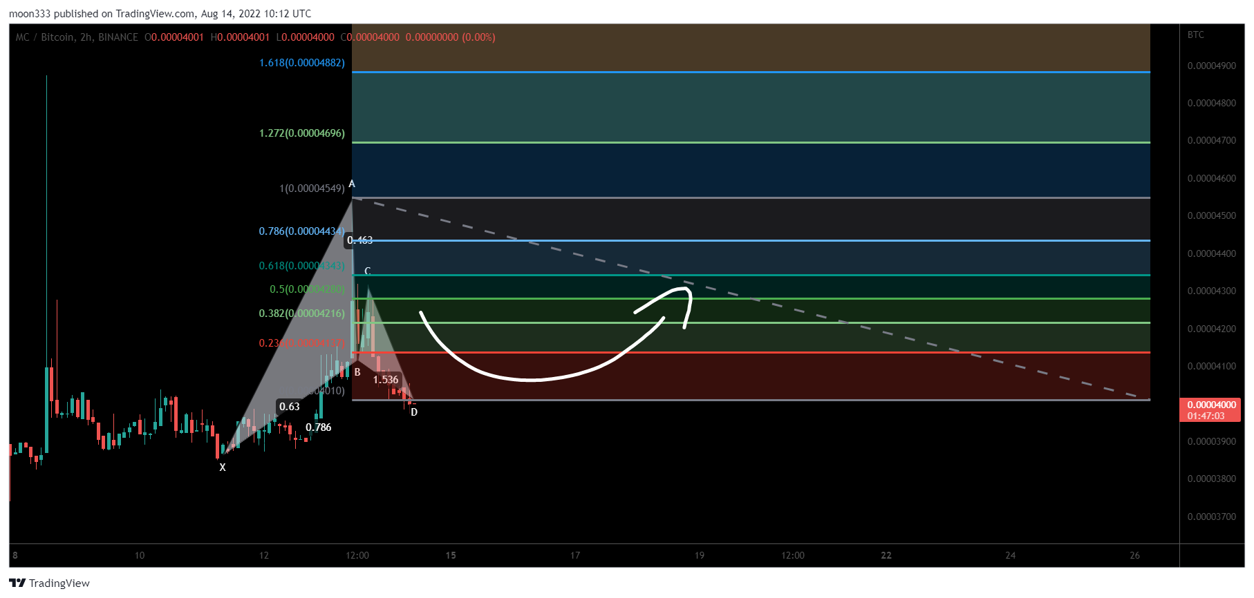 BINANCE:MCBTC Chart Image by moon333