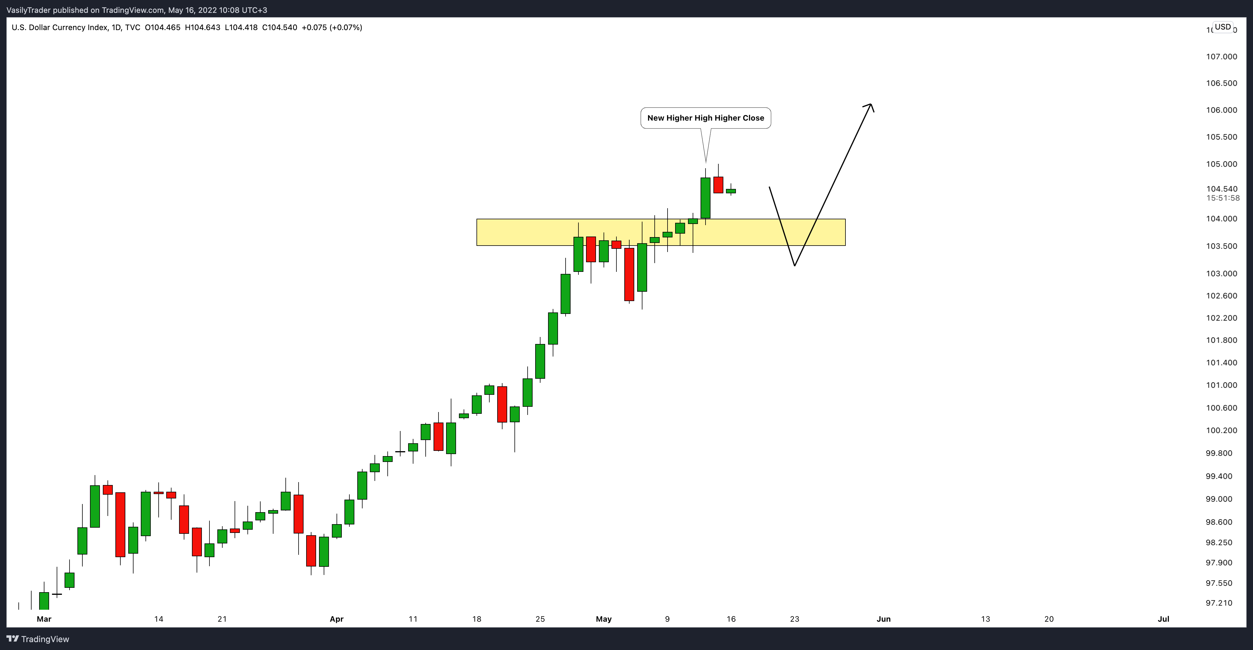 TVC:DXY Chart Image by VasilyTrader