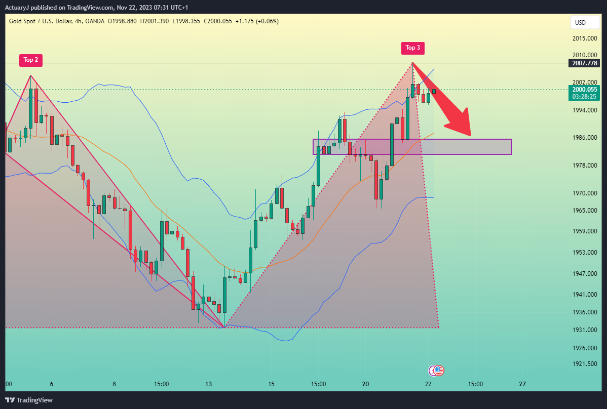 OANDA:XAUUSD Chart Image by ActuaryJ