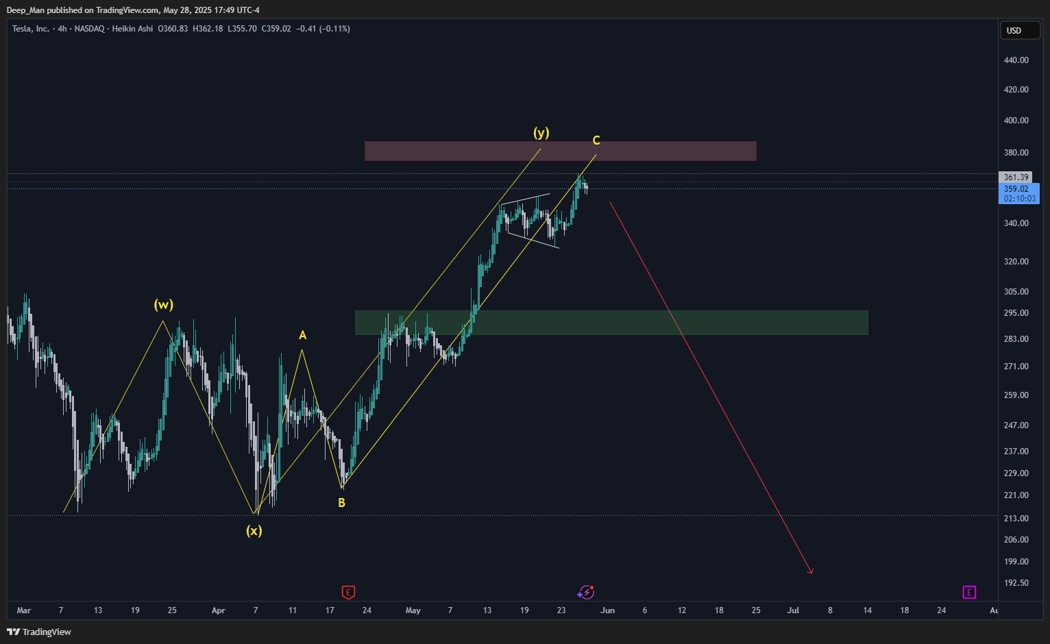 BATS:TSLA Chart Image by Deep_Man