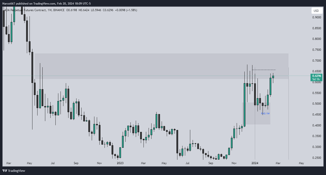 BINANCE:ADAUSD.P Chart Image by NarcotikT