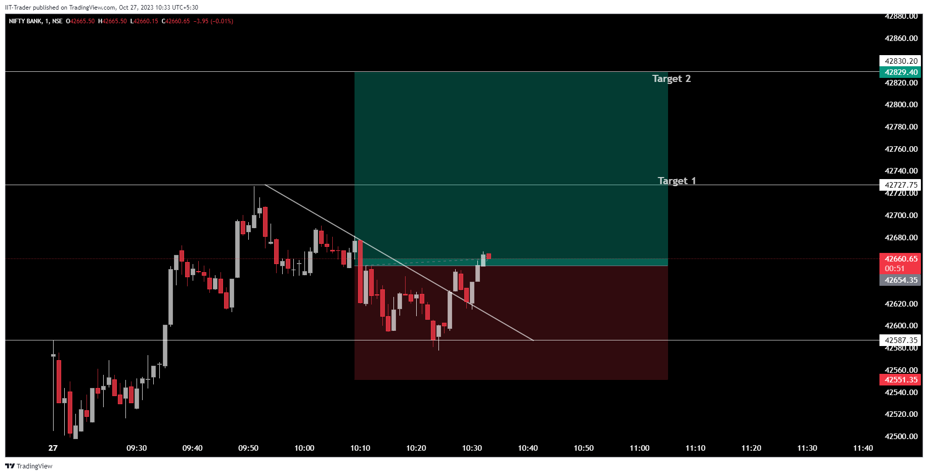 NSE:BANKNIFTY Chart Image by IIT-Trader