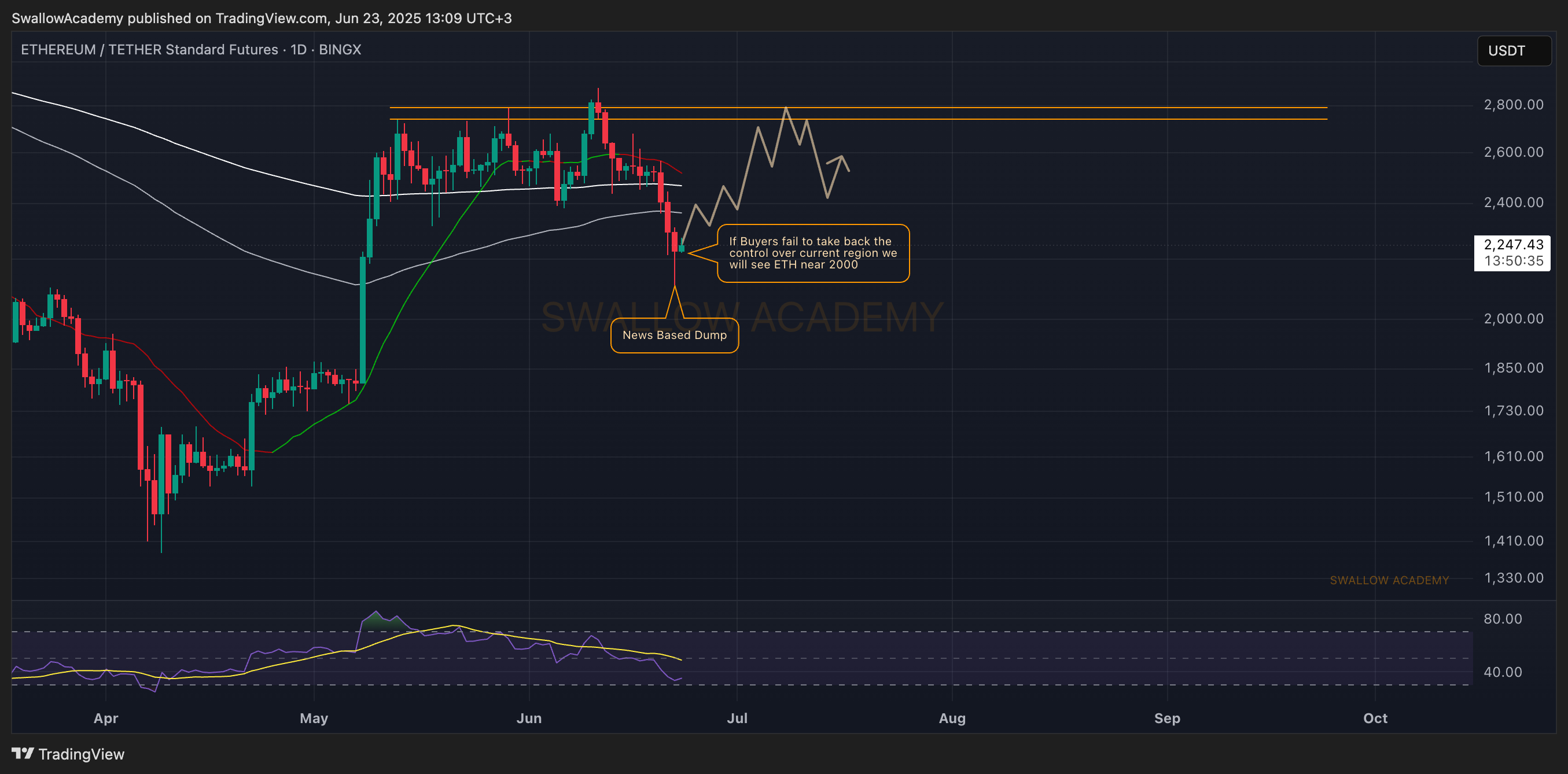 BINGX:ETHUSDT.PS Chart Image by SwallowAcademy