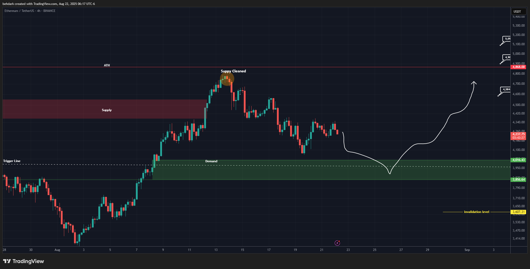 BINANCE:ETHUSDT Chart Image by behdark