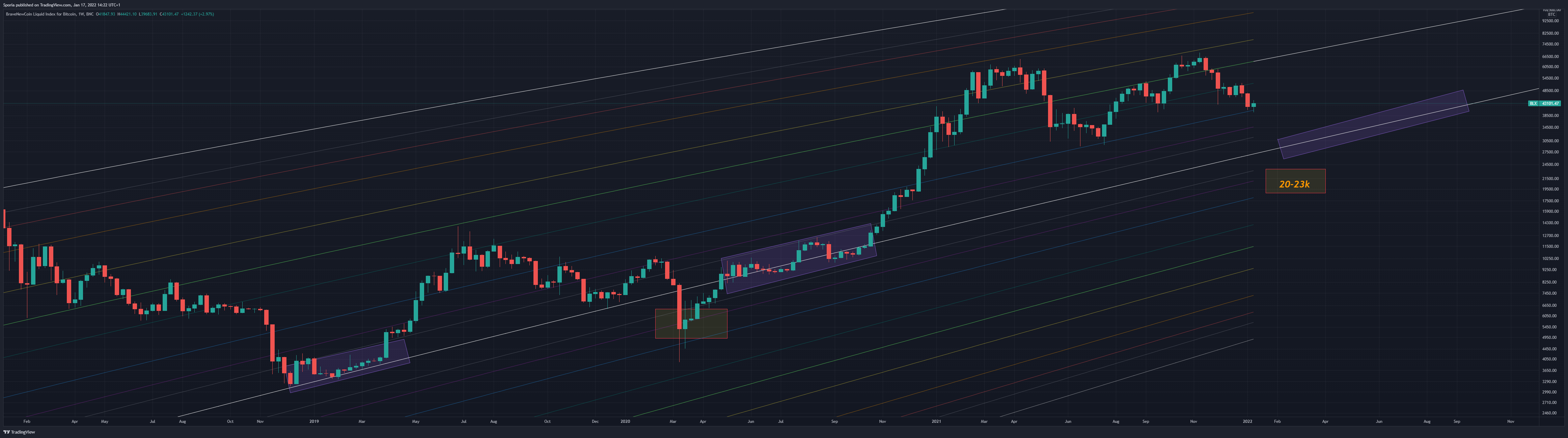 BNC:BLX Chart Image by Sporia