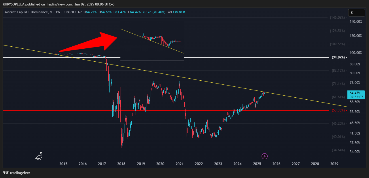 CRYPTOCAP:BTC.D Chart Image by KHRYSOPELEA