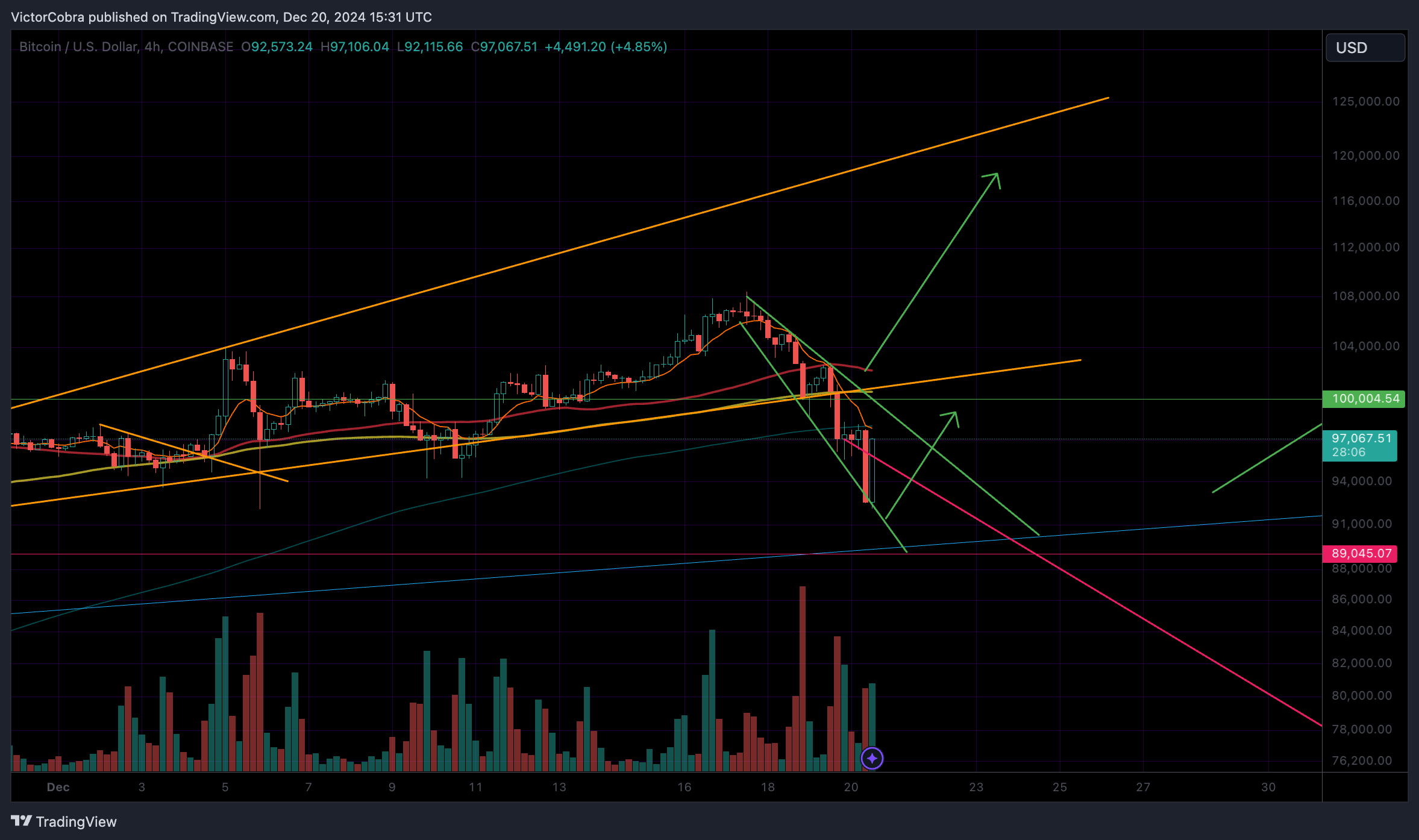COINBASE:BTCUSD Chart Image by VictorCobra