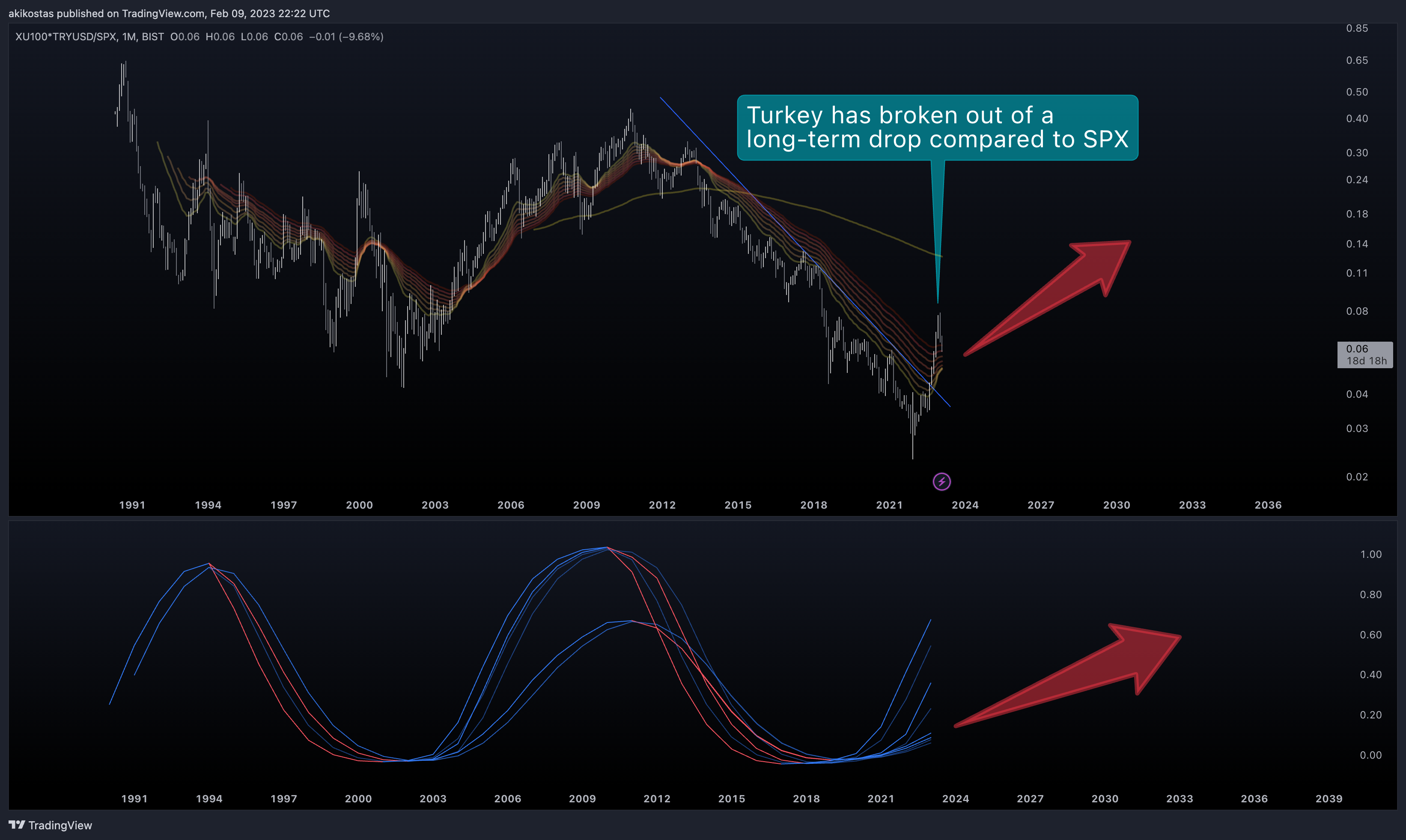 BIST:XU100*FX_IDC:TRYUSD/SP:SPX Chart Image by akikostas