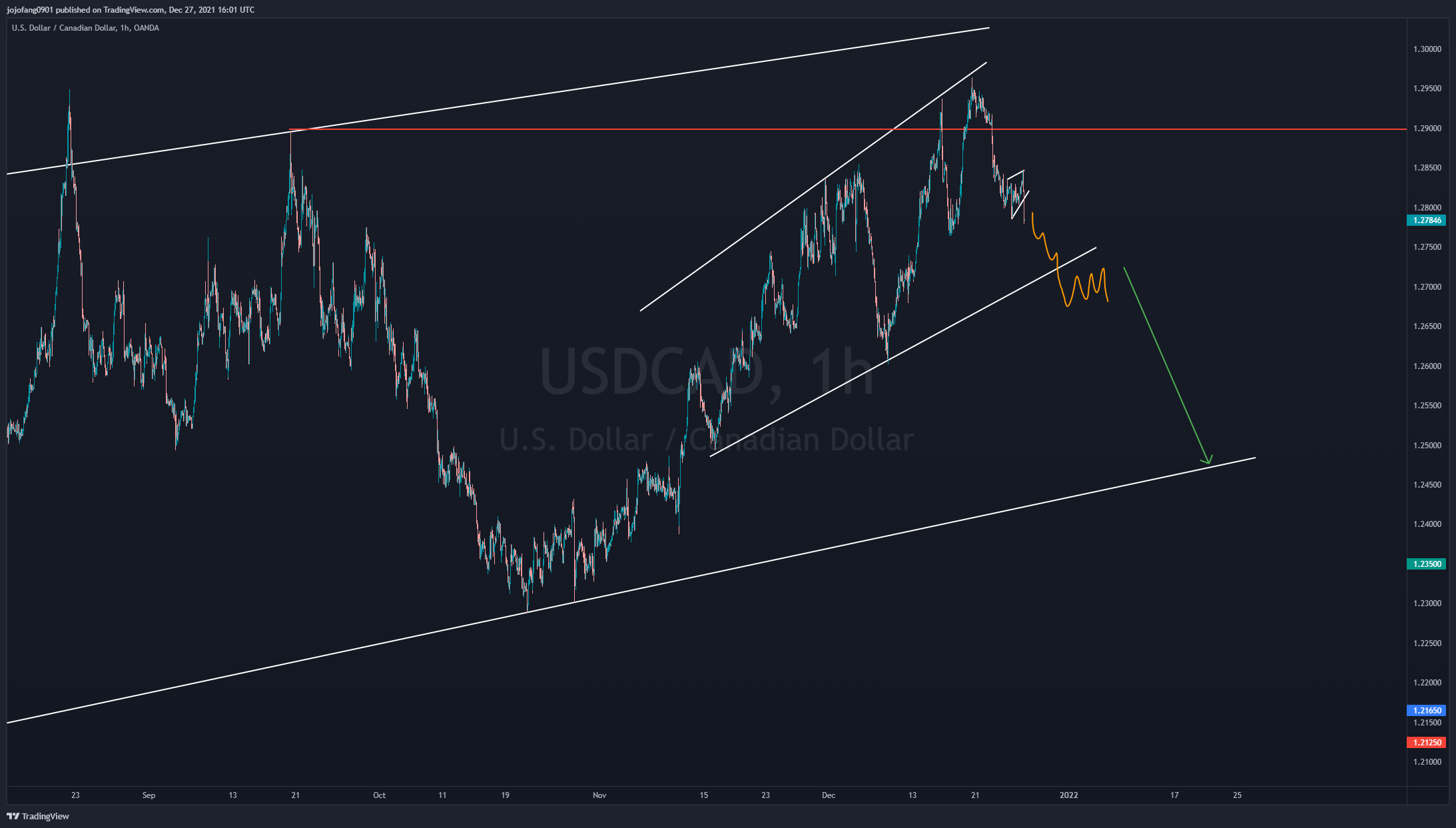 OANDA:USDCAD Chart Image by jojofang0901