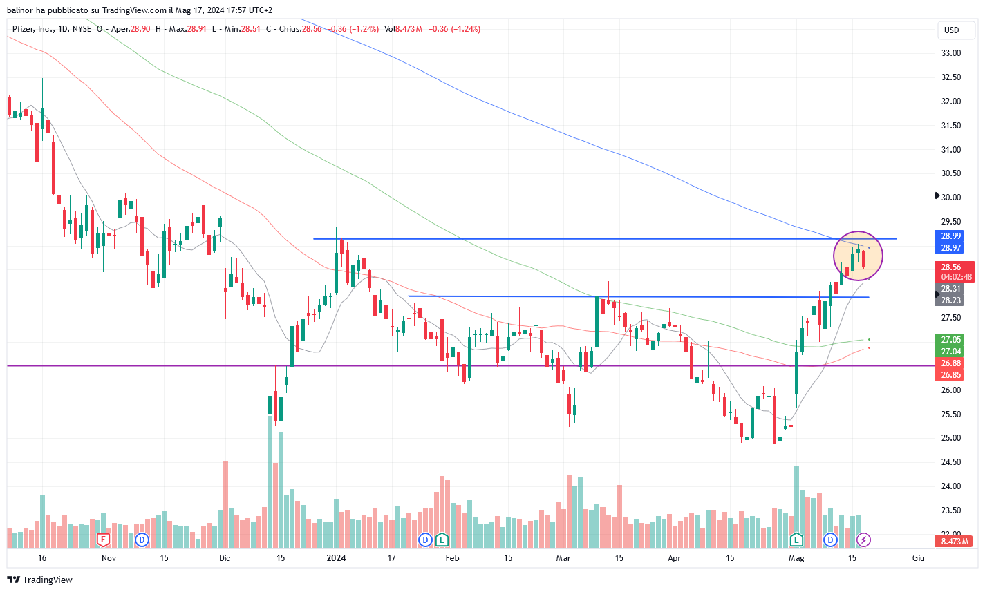 BATS:PFE Chart Image by balinor