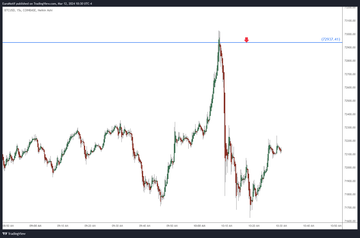 COINBASE:BTCUSD Chart Image by EuroMotif
