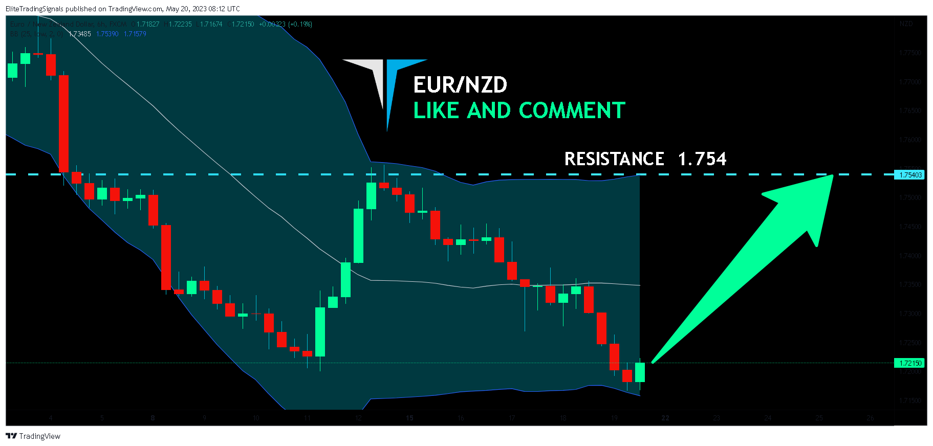 FX:EURNZD Chart Image by EliteTradingSignals