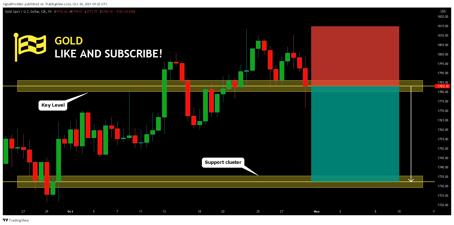 FX:XAUUSD Chart Image by SignalProvider