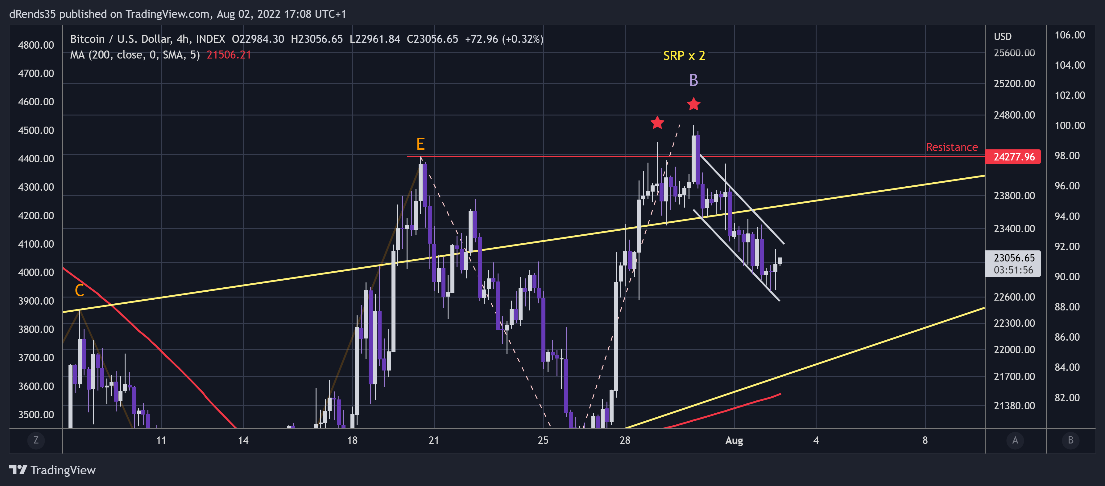 INDEX:BTCUSD Chart Image by dRends35