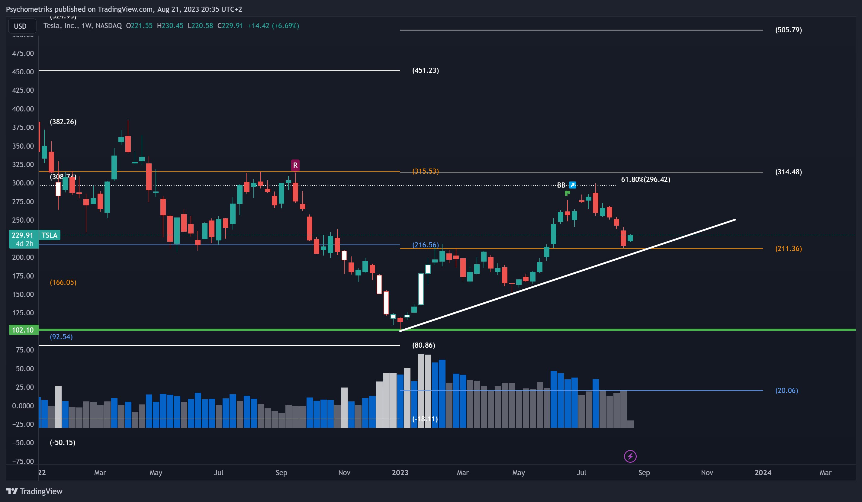 NASDAQ:TSLA Chart Image by Psychometriks