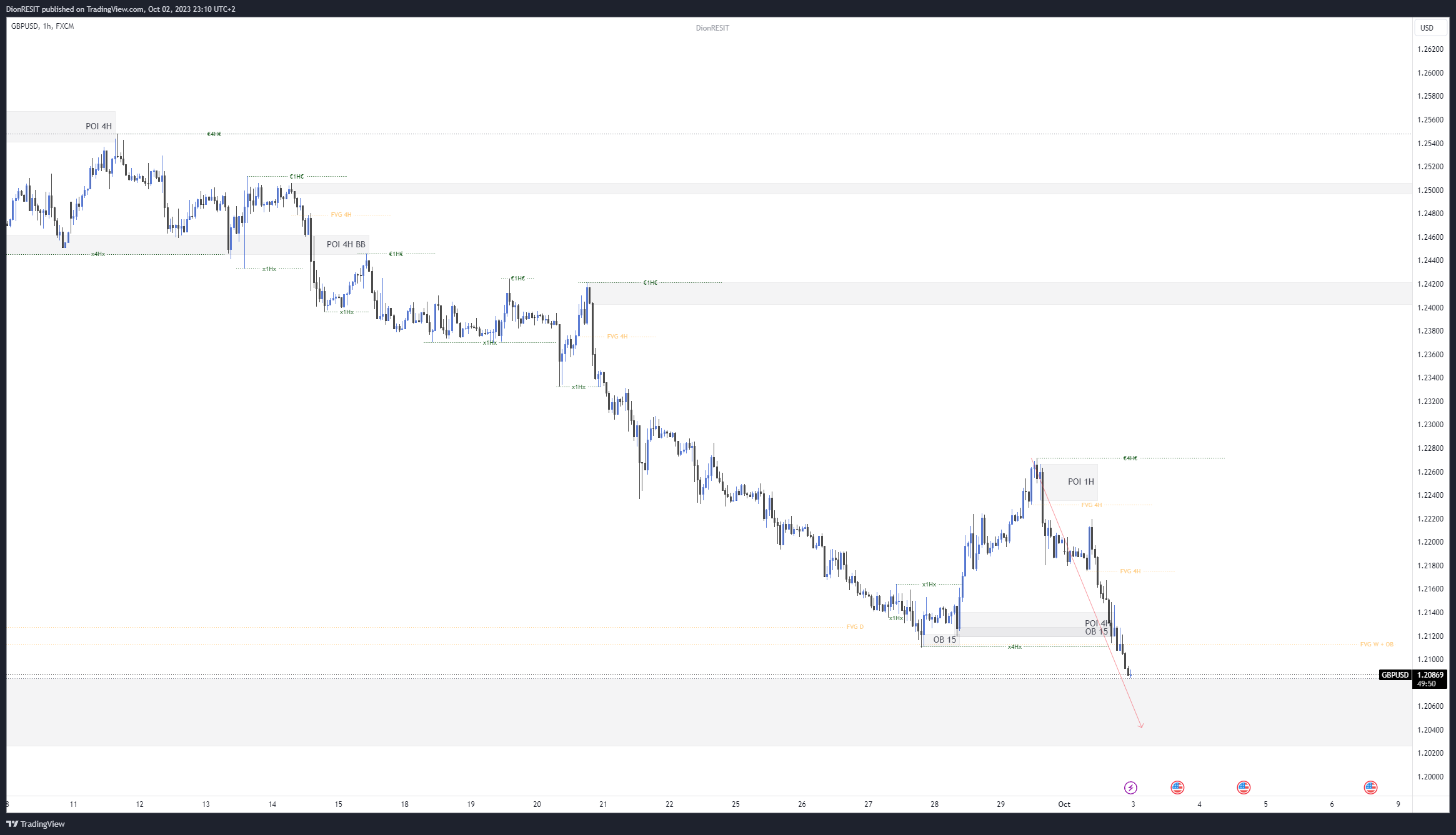 FX:GBPUSD Chart Image by Dion-FX