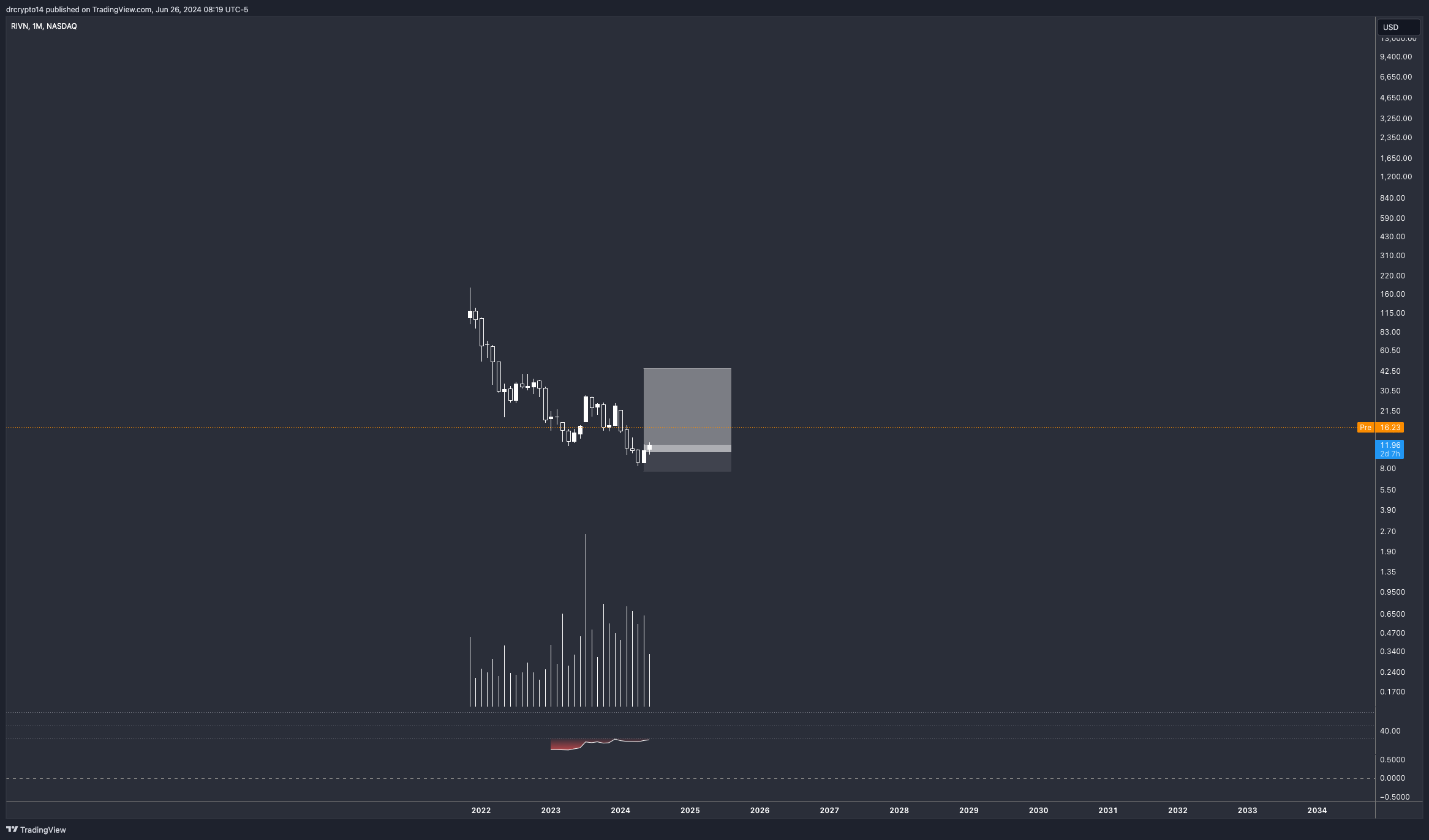 BATS:RIVN Chart Image by drcrypto14