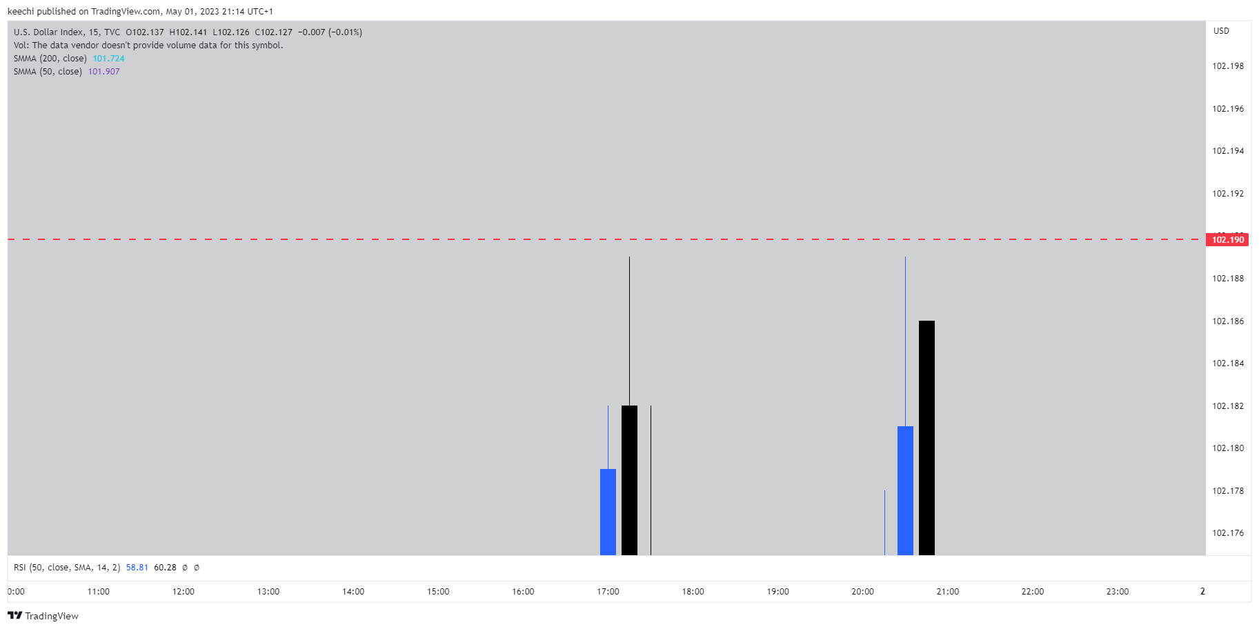 TVC:DXY Chart Image by keechi