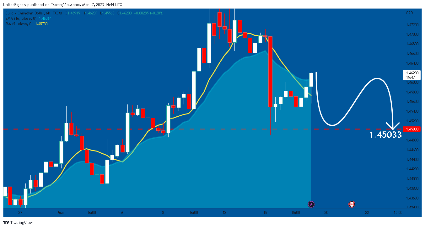 FX:EURCAD Chart Image by UnitedSignals
