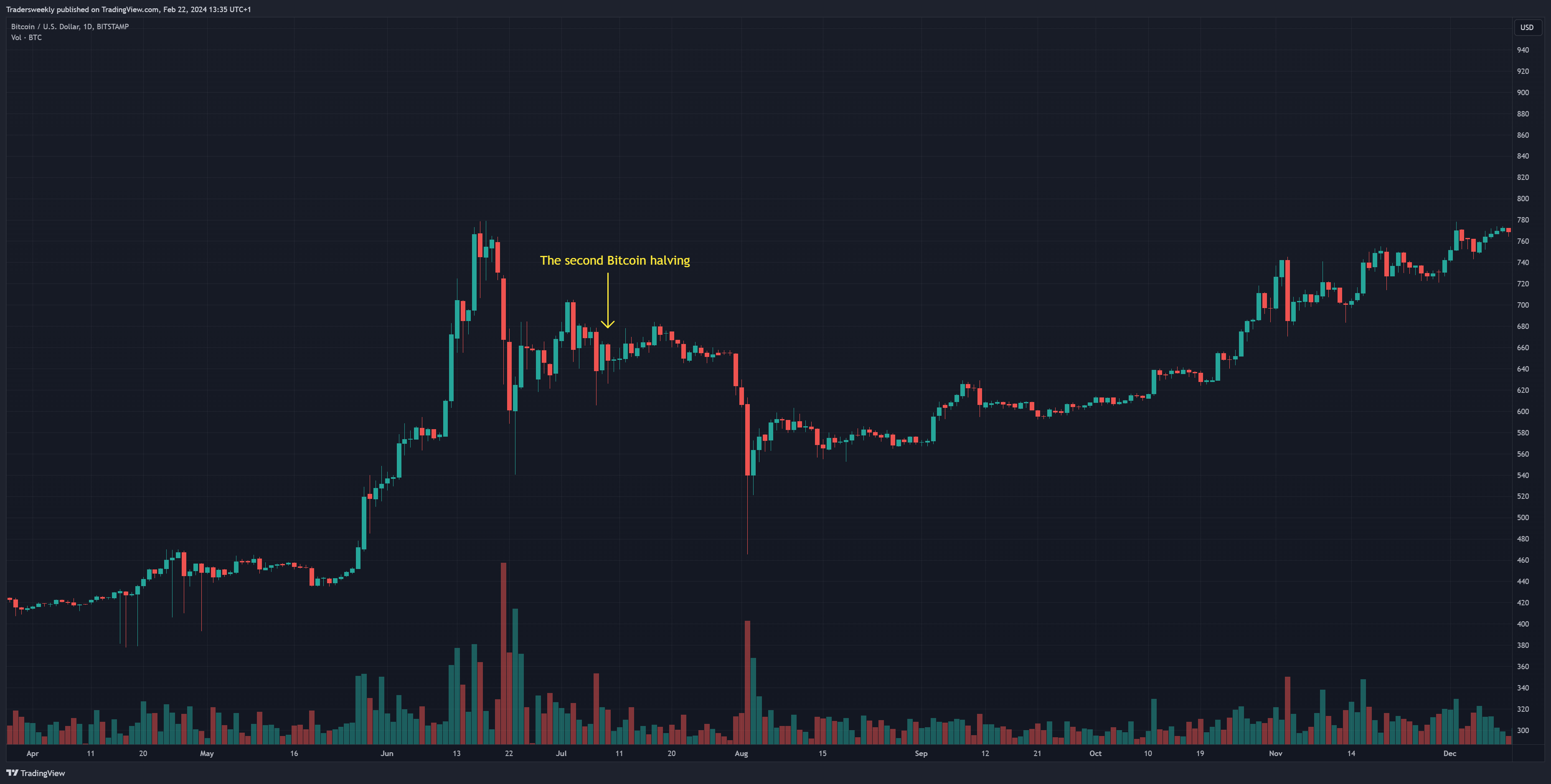 BITSTAMP:BTCUSD Chart Image by Tradersweekly