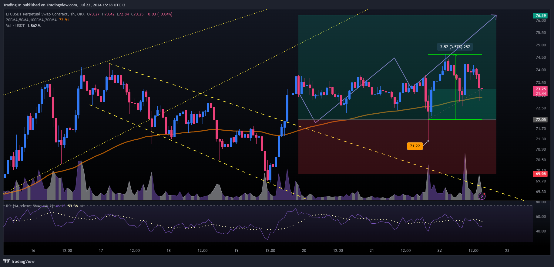 OKX:LTCUSDT.P Chart Image by TradingOn
