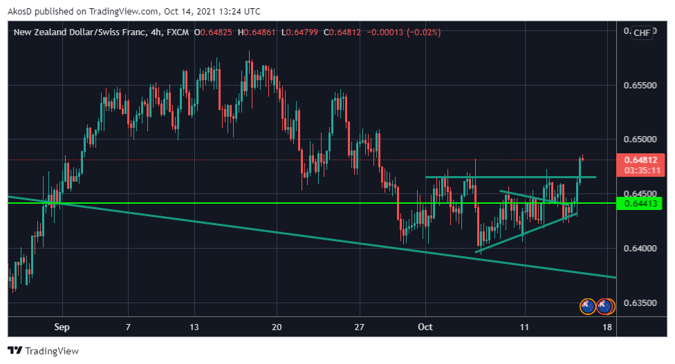 FX:NZDCHF Chart Image by AkosD