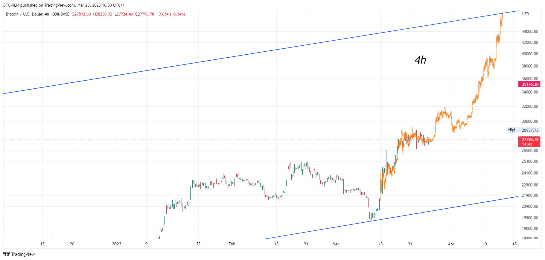 COINBASE:BTCUSD Chart Image by BTC-XLM