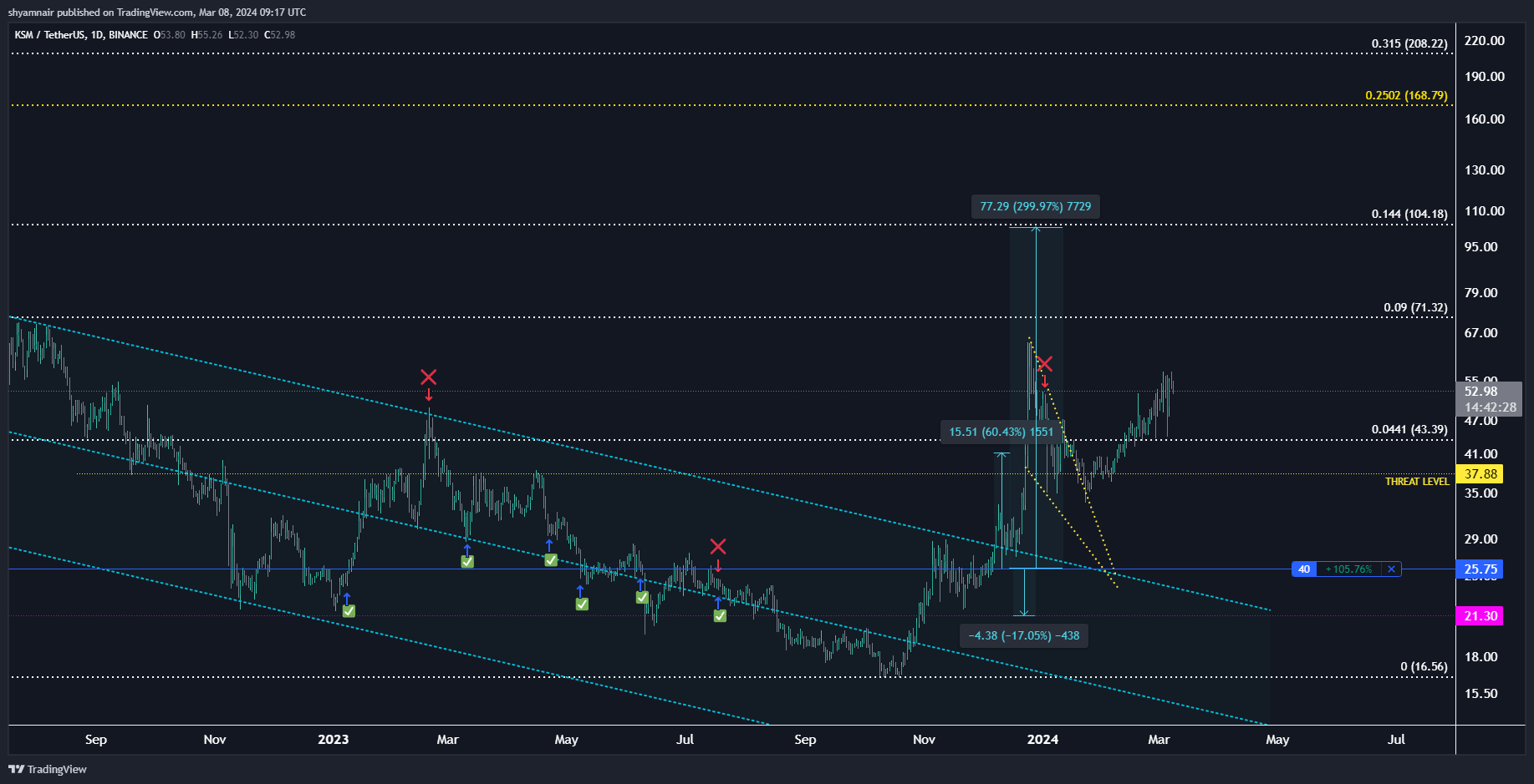 BINANCE:KSMUSDT Chart Image by shyamnair