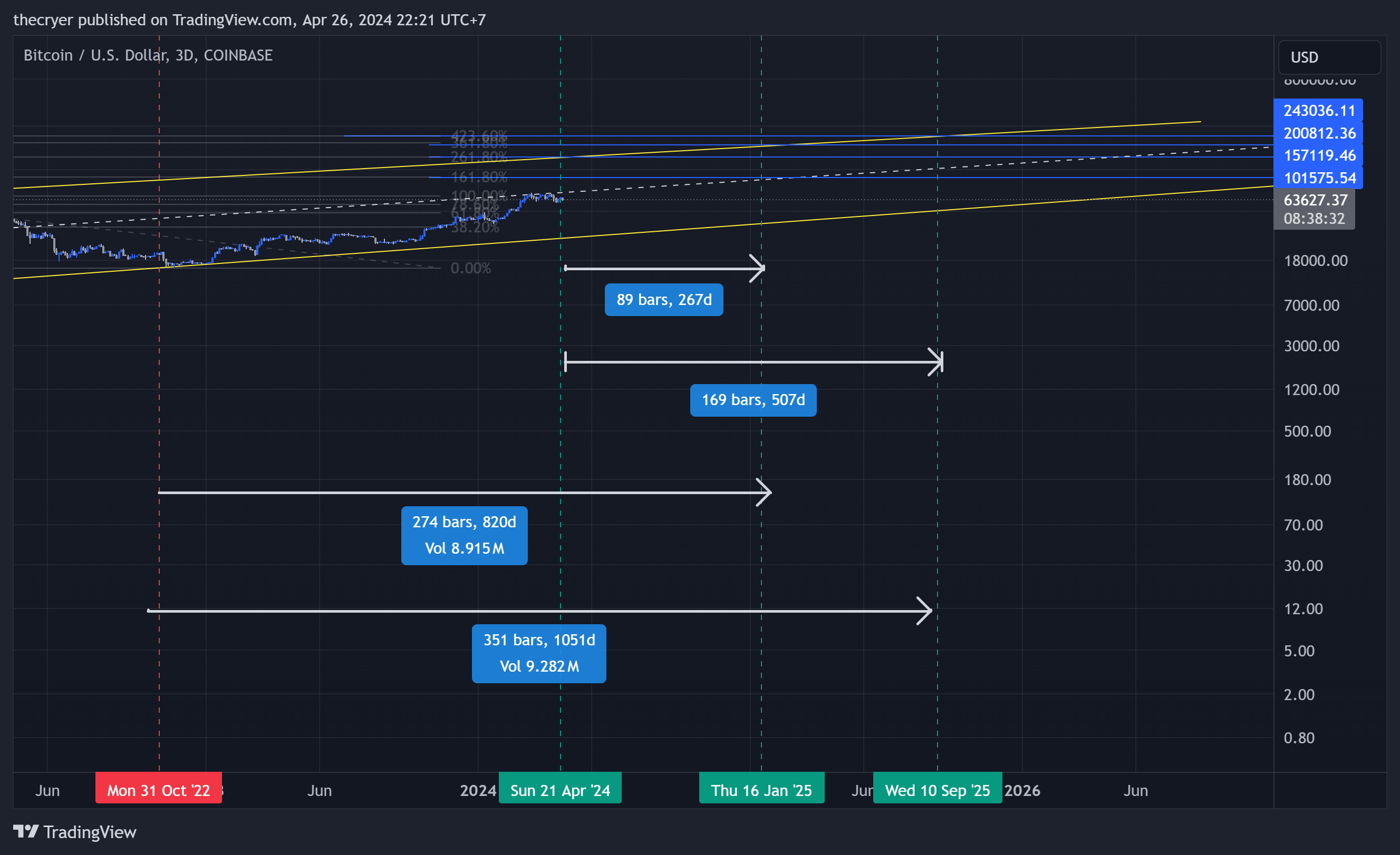 COINBASE:BTCUSD Chart Image by thecryer