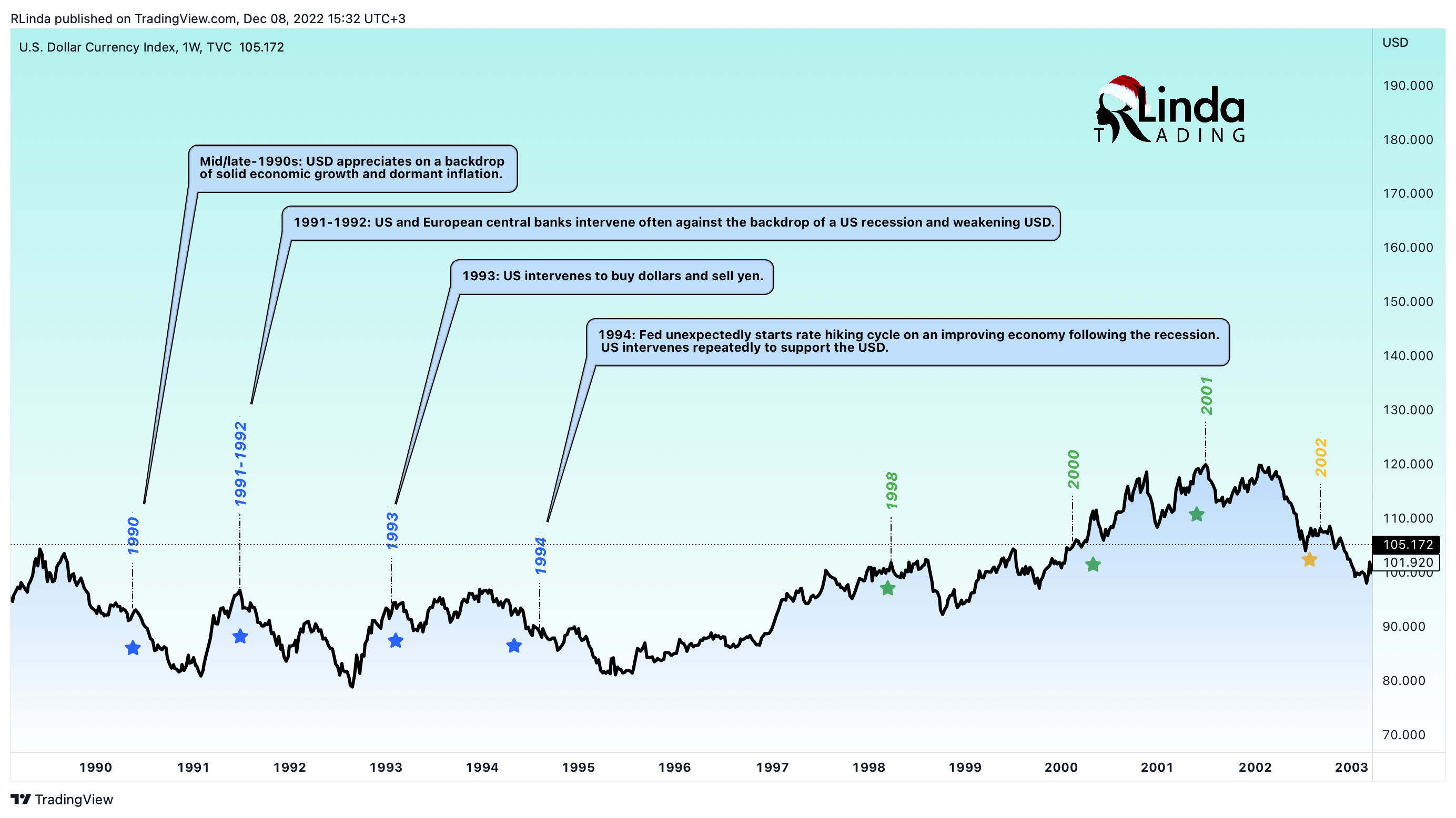 TVC:DXY Chart Image by RLinda