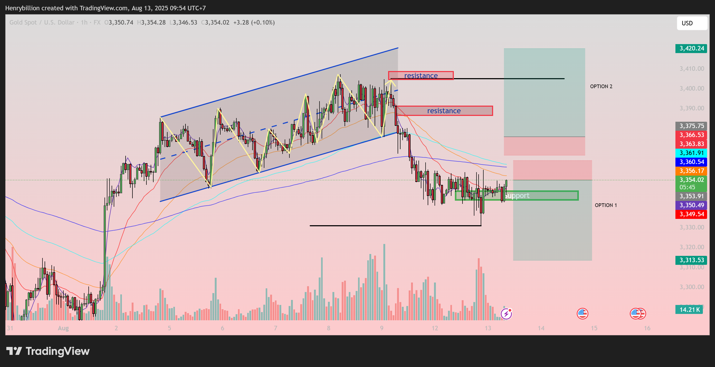 FX:XAUUSD Chart Image by Henrybillion