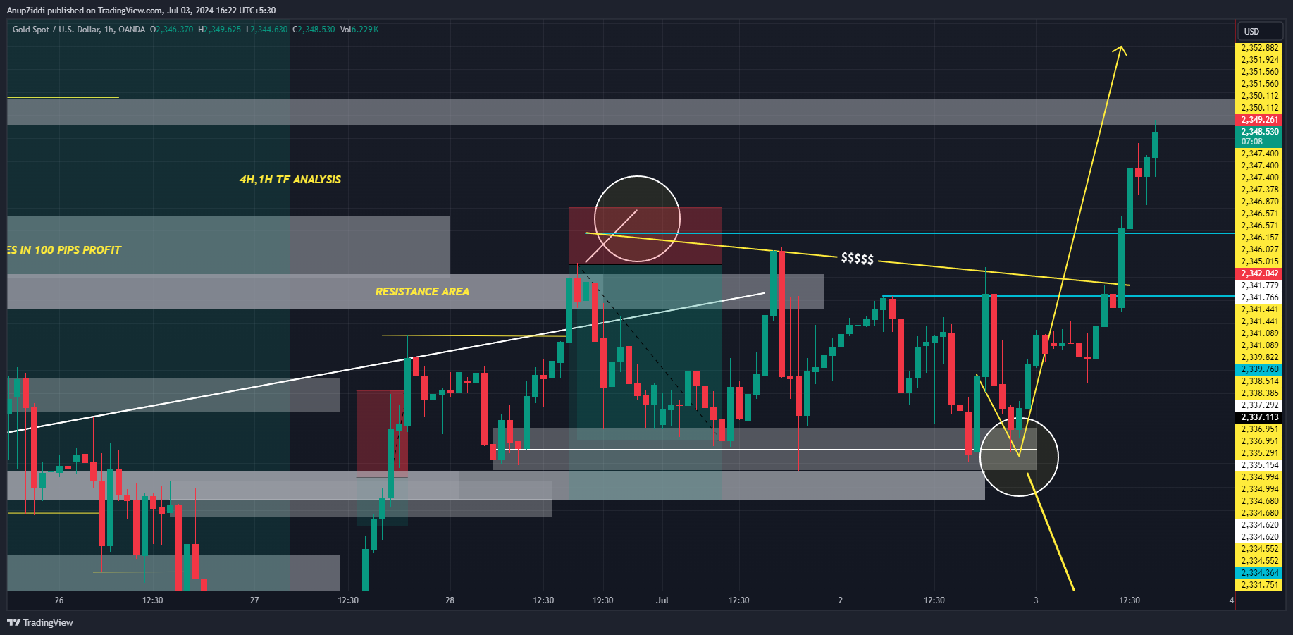 OANDA:XAUUSD Chart Image by AnupZiddi