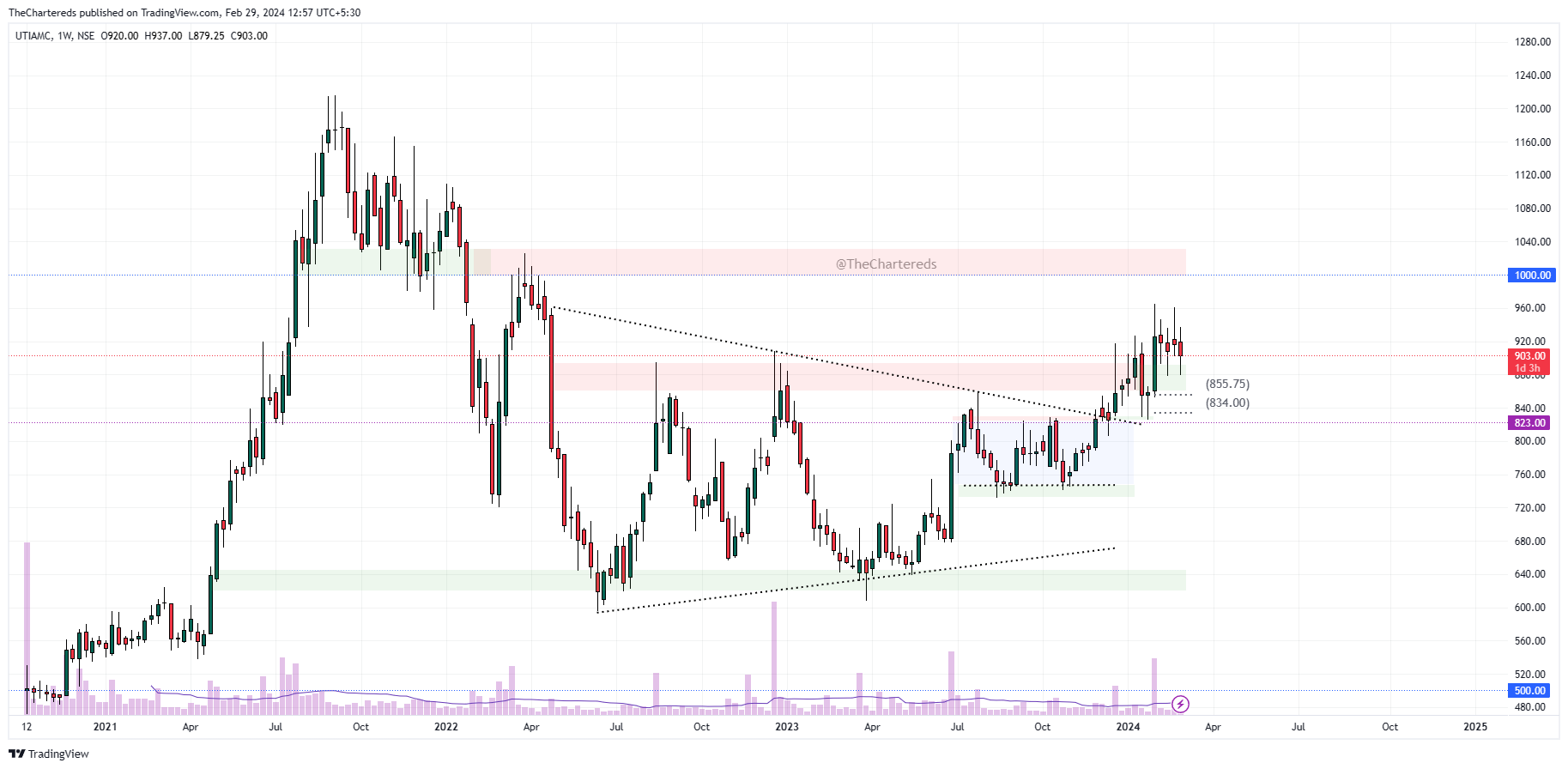 NSE:UTIAMC Chart Image by TheChartereds