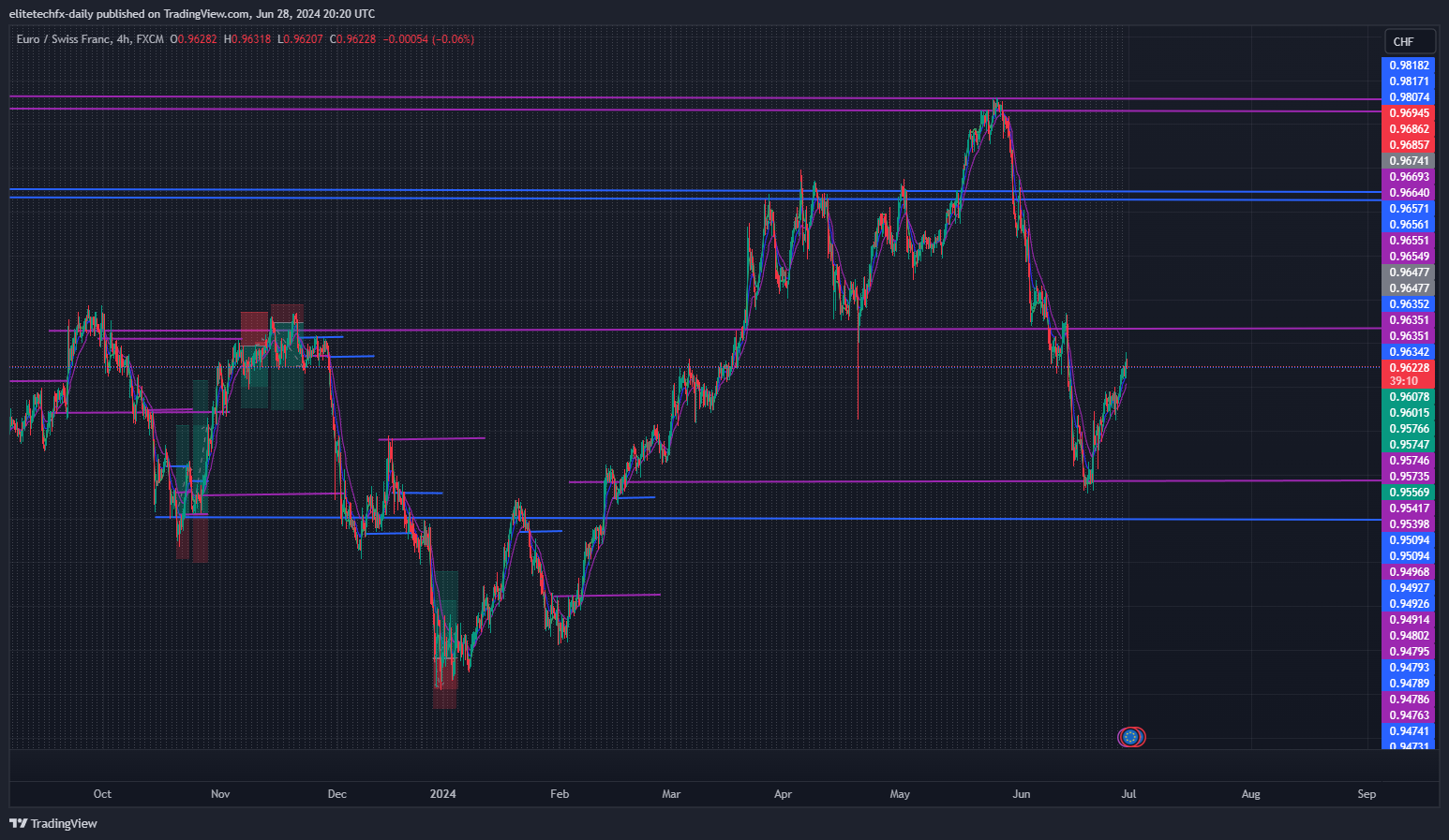 FX:EURCHF Chart Image by elitetechfx-daily