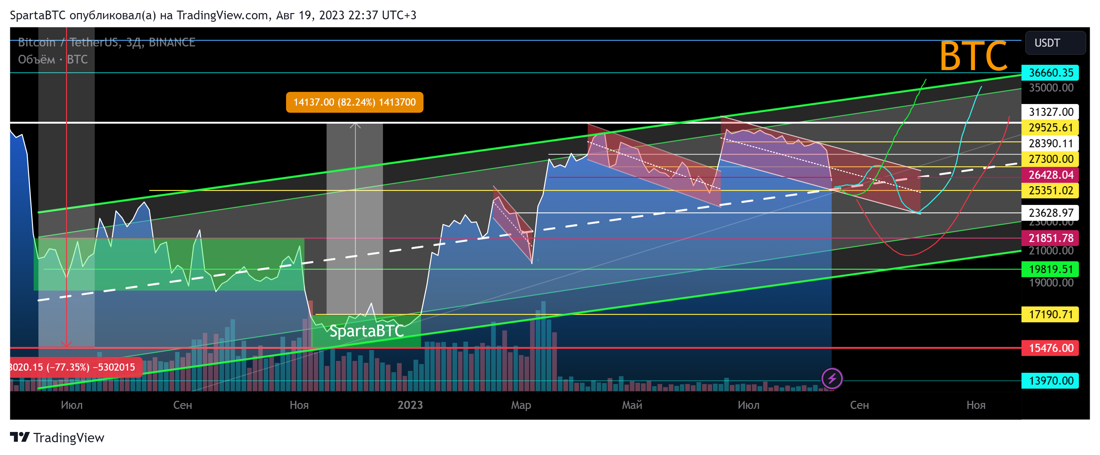 BINANCE:BTCUSDT Chart Image by SpartaBTC