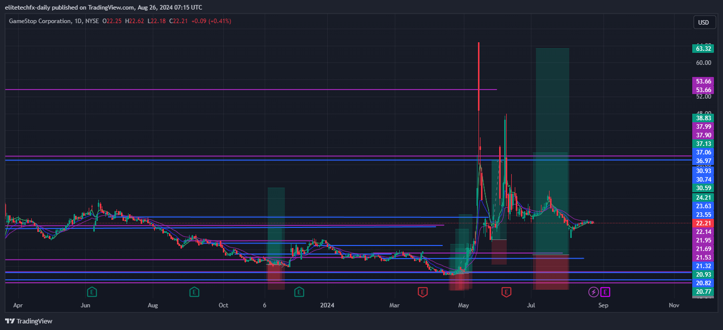 BATS:GME Chart Image by elitetechfx-daily