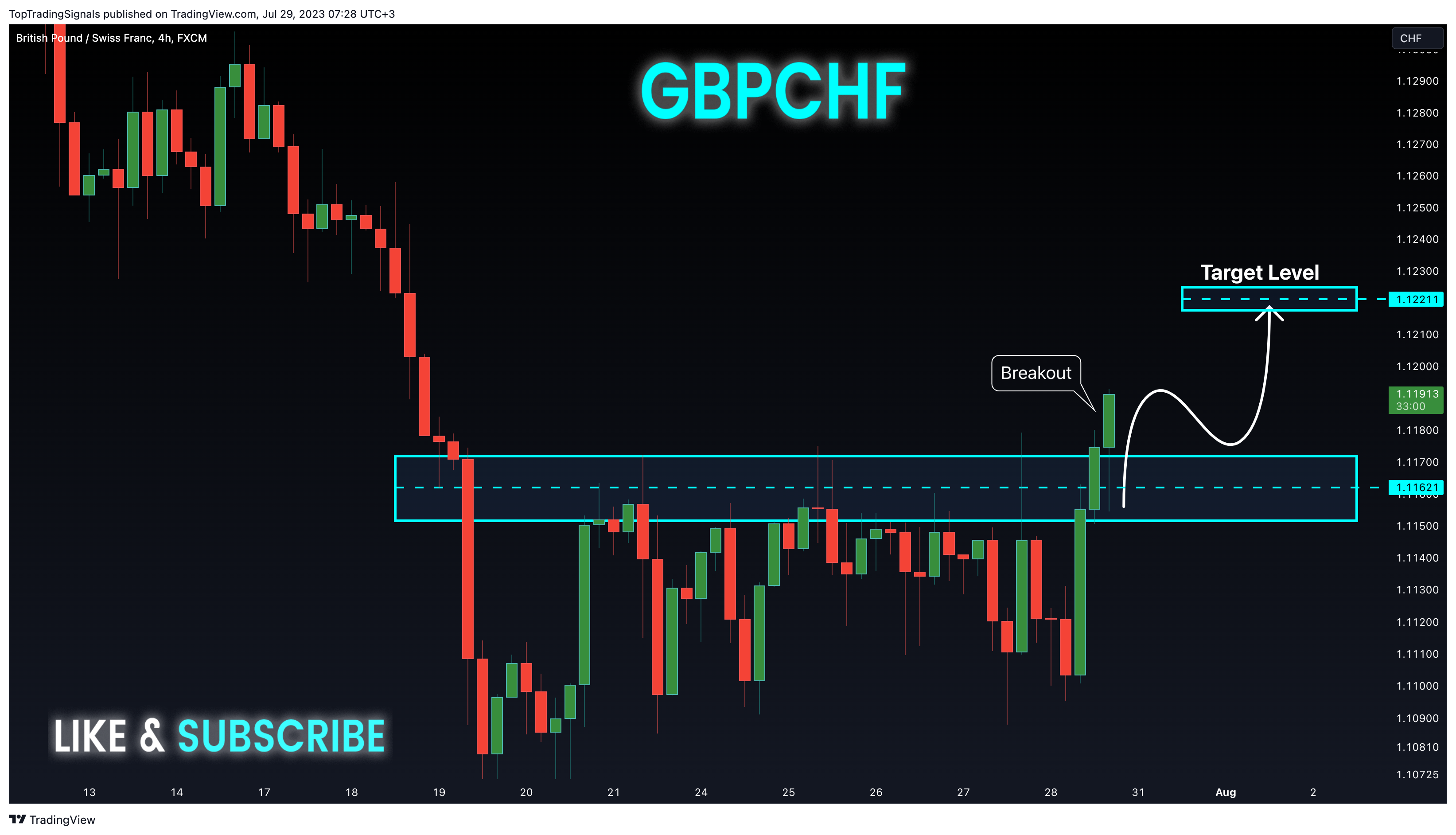 FX:GBPCHF Chart Image by TopTradingSignals