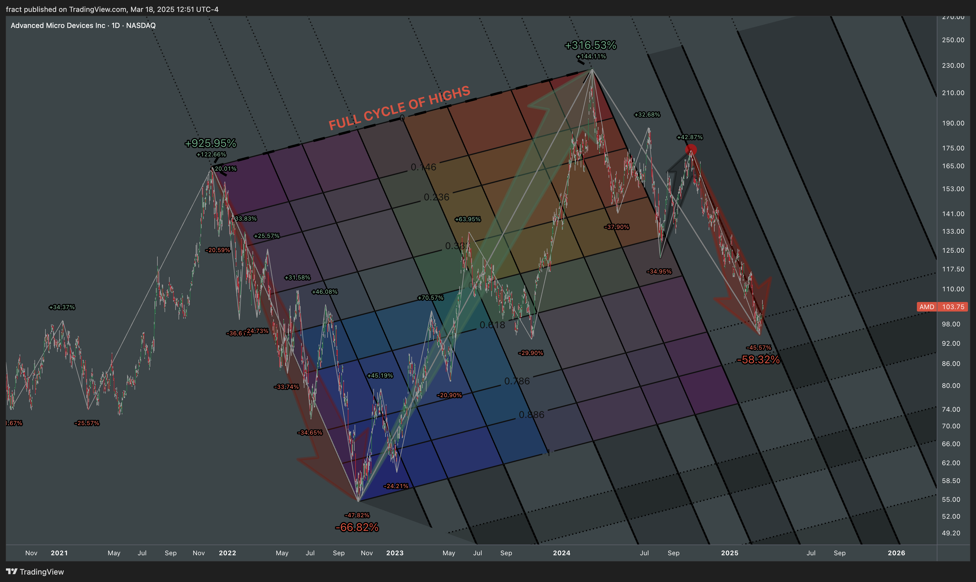 BATS:AMD Chart Image by fract
