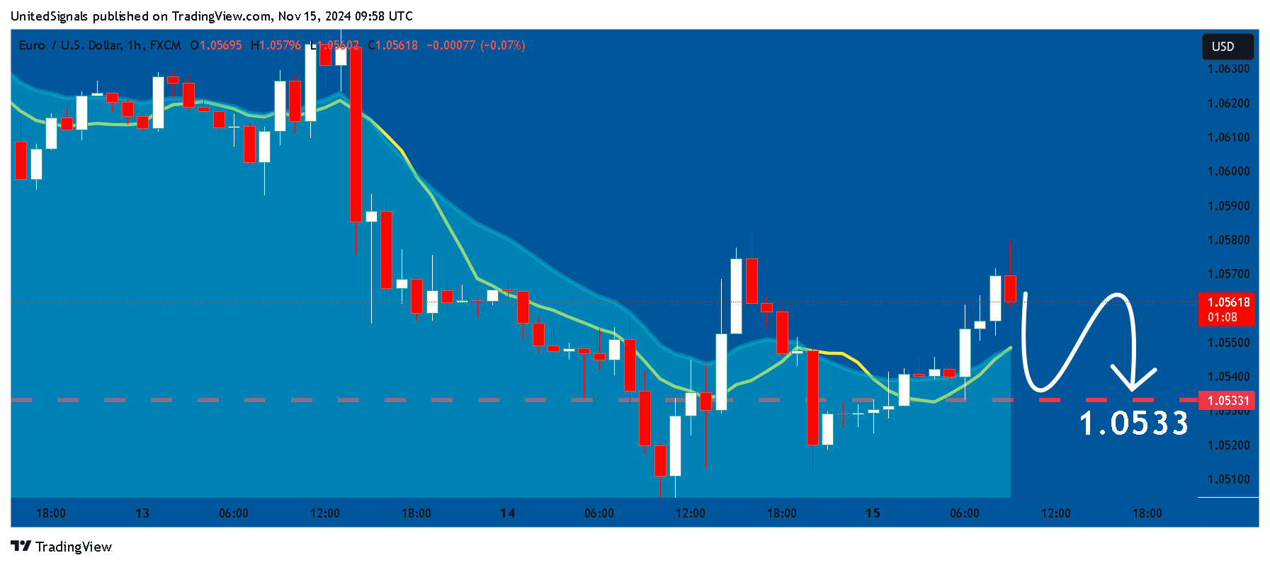FX:EURUSD Chart Image by UnitedSignals