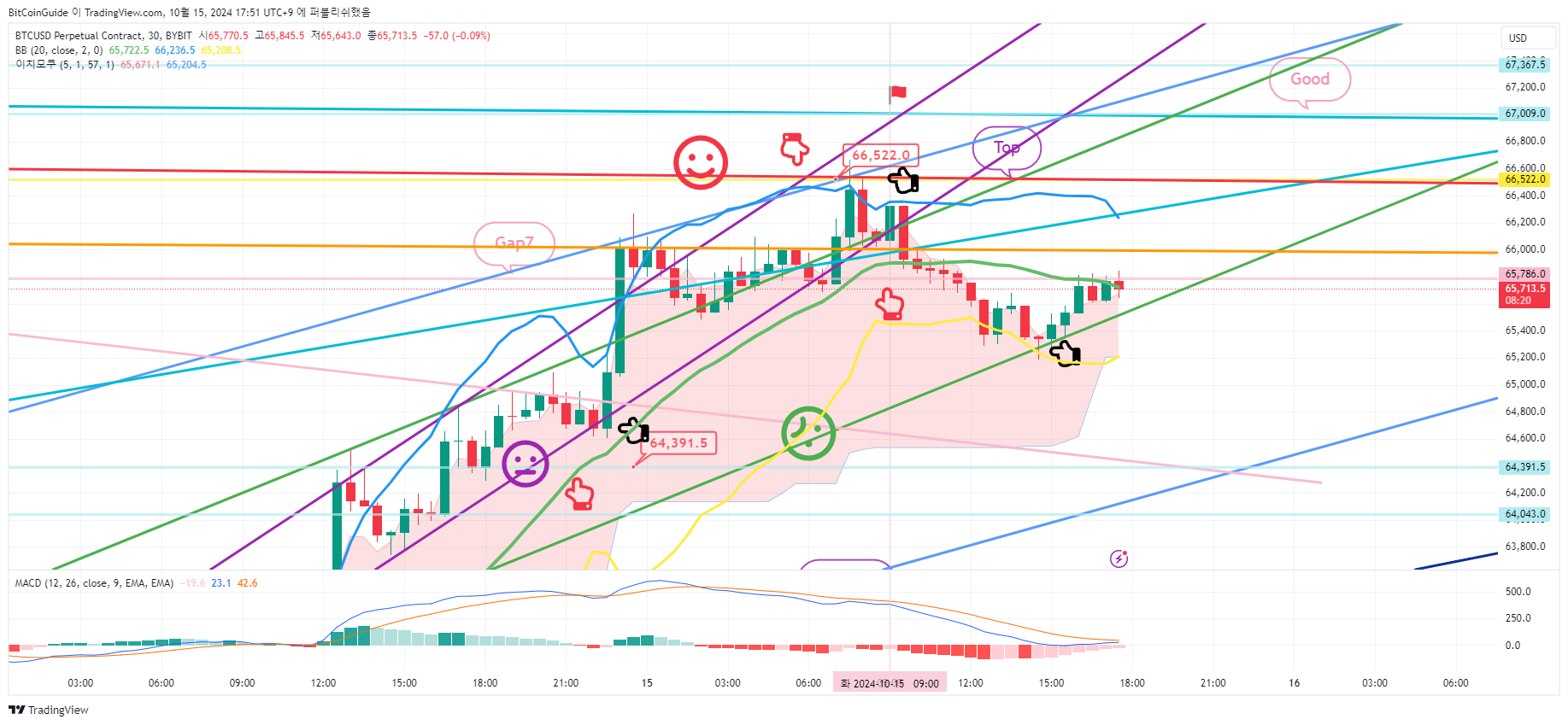 BYBIT:BTCUSD.P Chart Image by BitCoinGuide