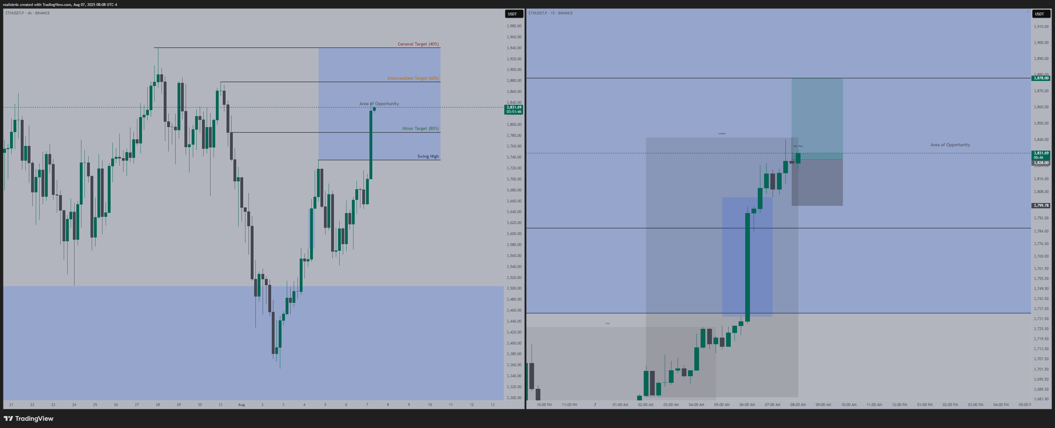 BINANCE:ETHUSDT.P Chart Image by mafole4x